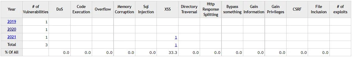 ghost_cve © CVE Details
