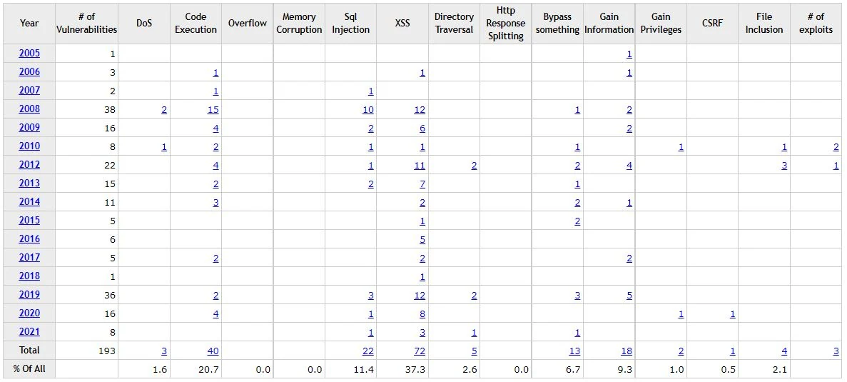 typo3_cve © CVE Details