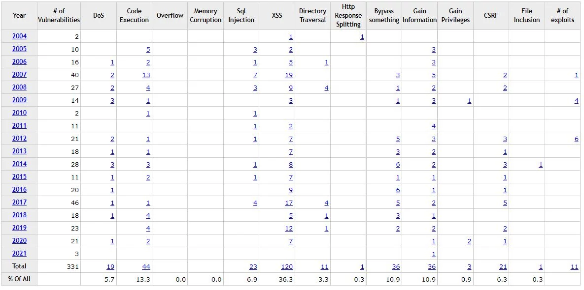 wordpress_cve © CVE Details