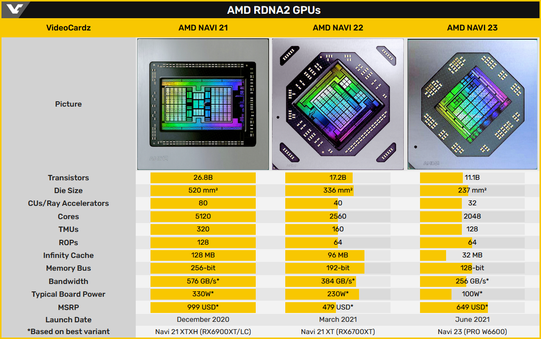 Графический процессор AMD RDNA2 © Videocardz