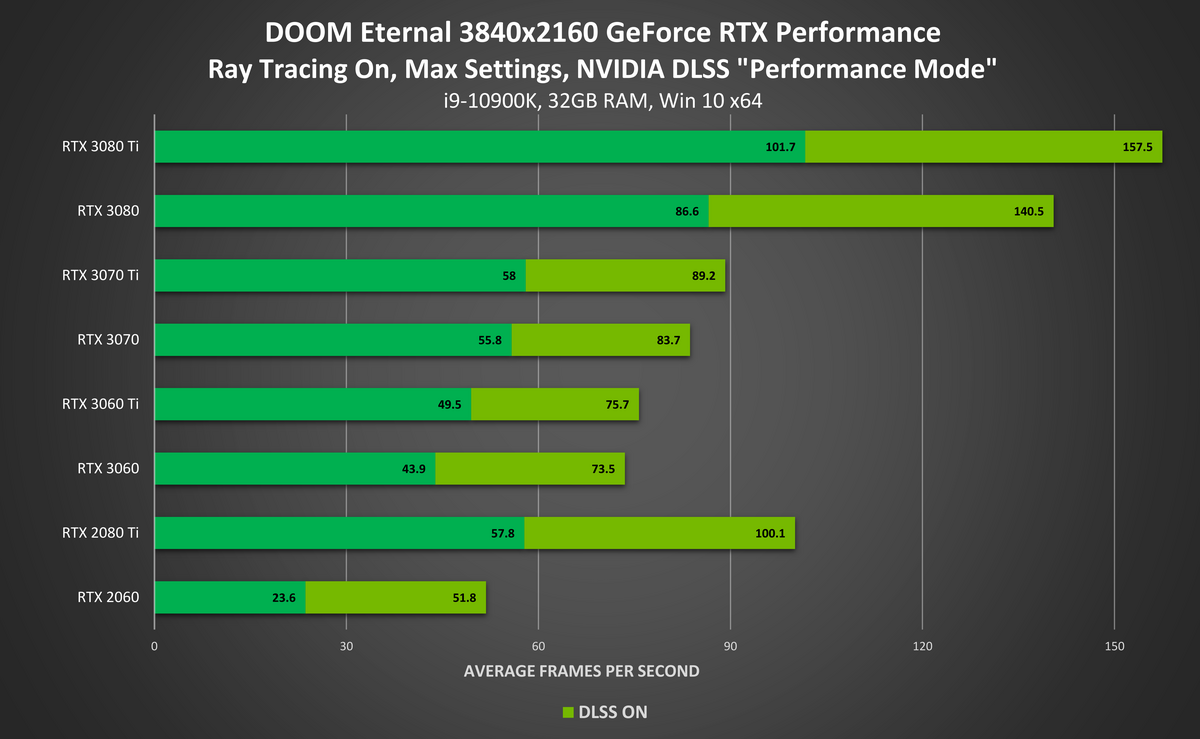 Les gains de performances annoncés en 4K grâce au mode « Performance » du DLSS 2.0 © NVIDIA