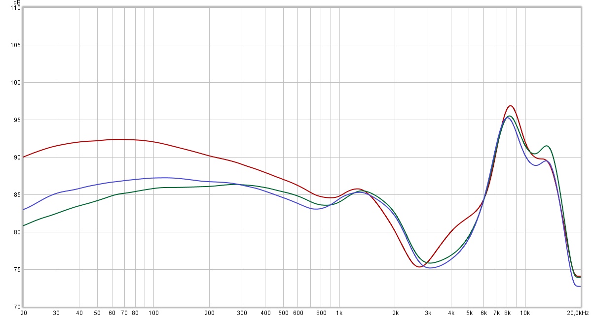 En rouge la réponse en fréquence compensé des Sennheiser CX TW ; en vert et en bleu, la signature des CX 400BT. Les mêmes, en plus basseux