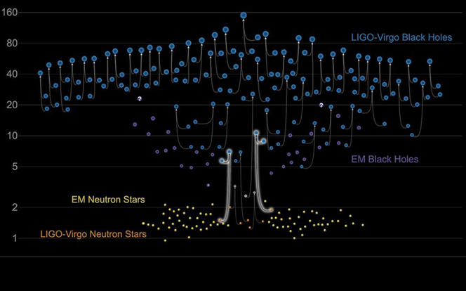Masses trou noir ondes gravitationnelles © LIGO Virgo & Frank Elavsky; Aaron Geller/ Northwestern University