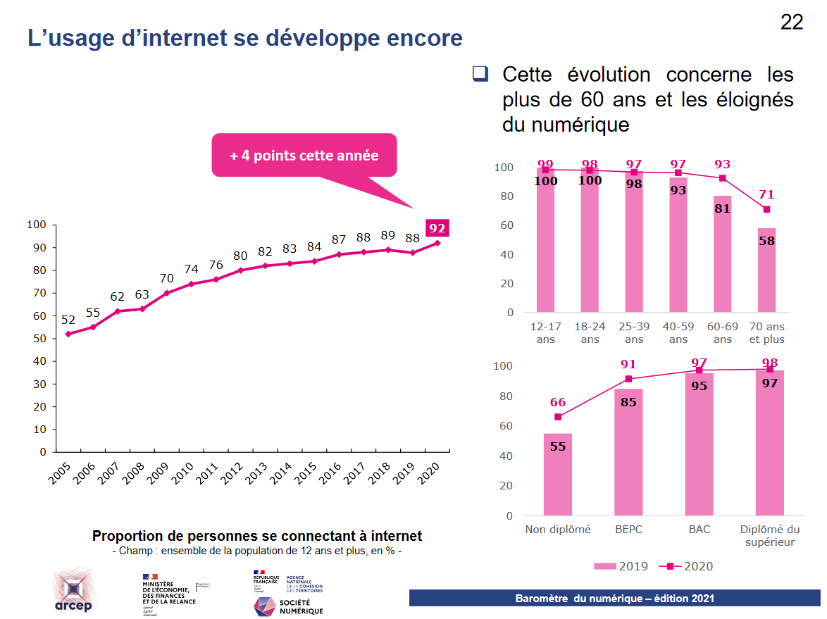 usageinternet © Arcep