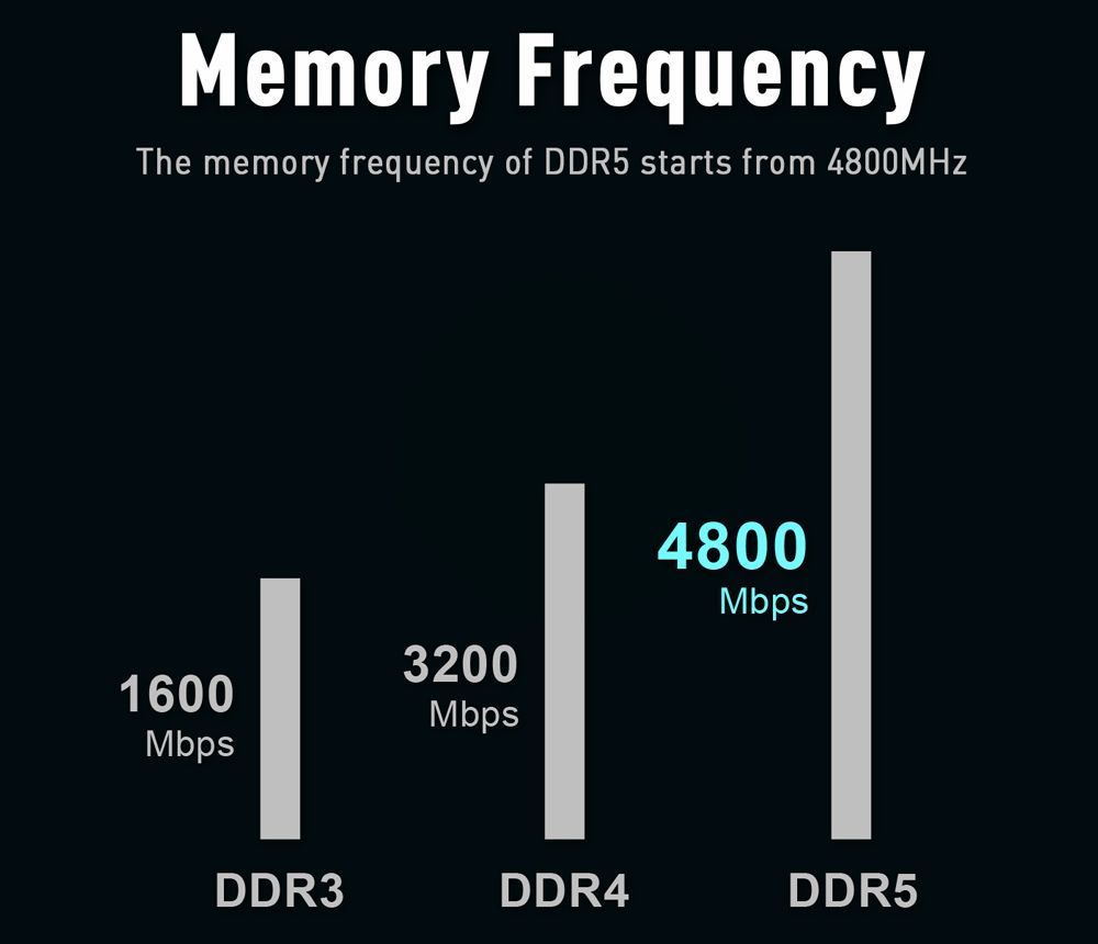 Des fréquences sensiblement plus élevées sont attendues avec la DDR5 © Teamgroup