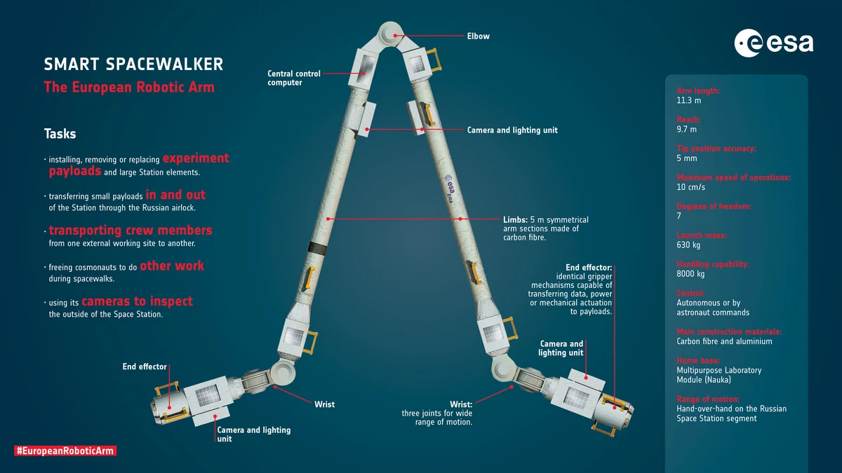 ERA ESA robotic Arm © ESA
