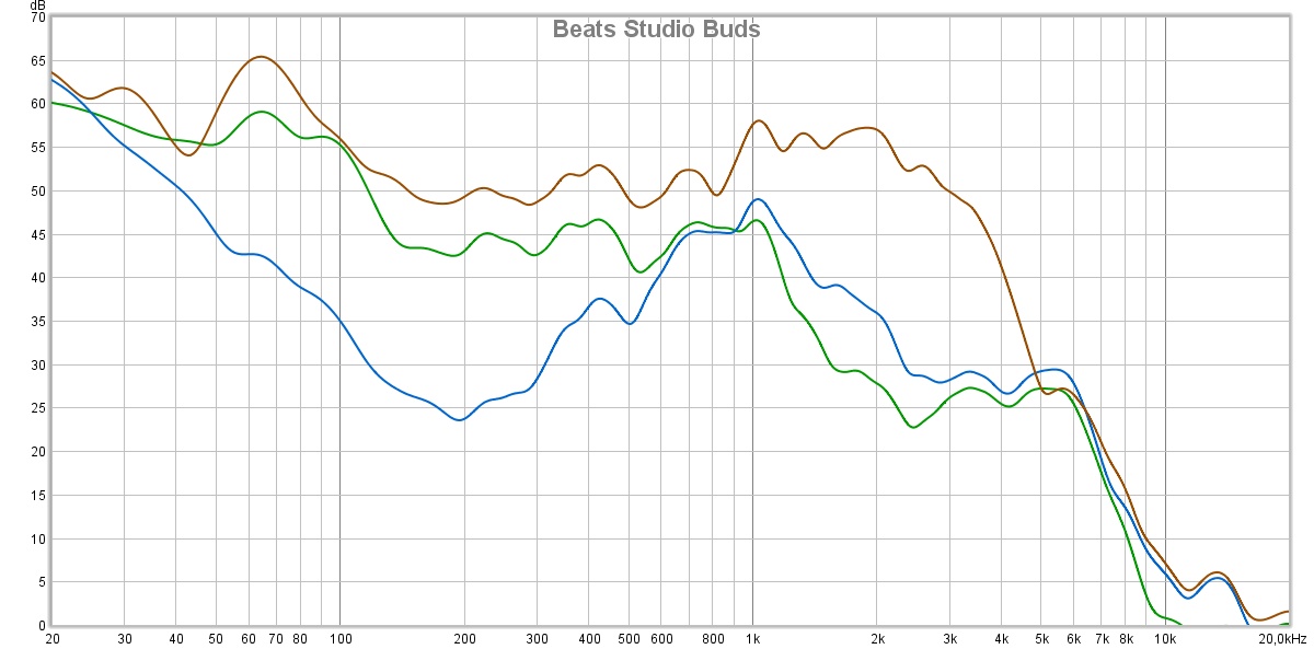 Test Beats Studio Buds