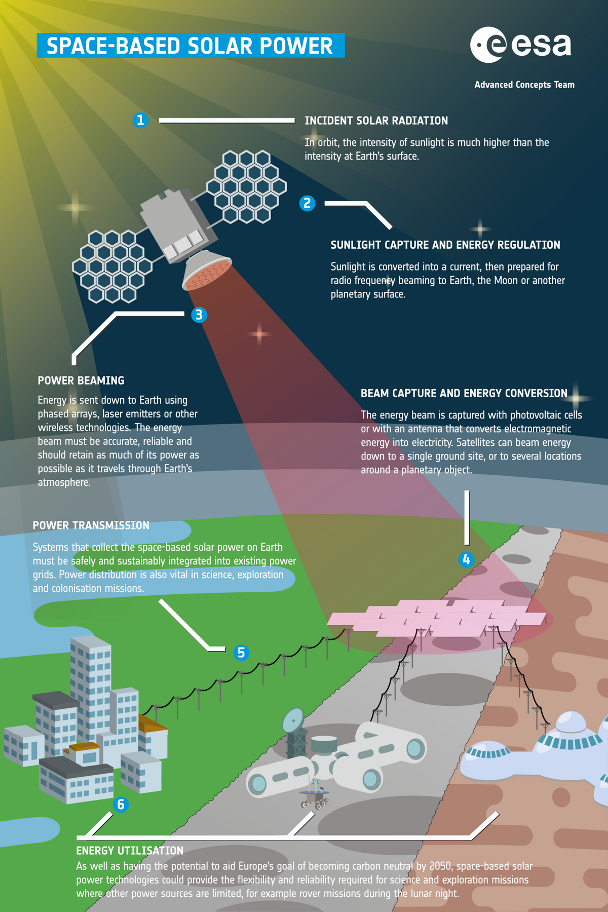 Le principe de centrale solaire spatiale, expliqué par l&#039;Agence spatiale européenne — © ESA