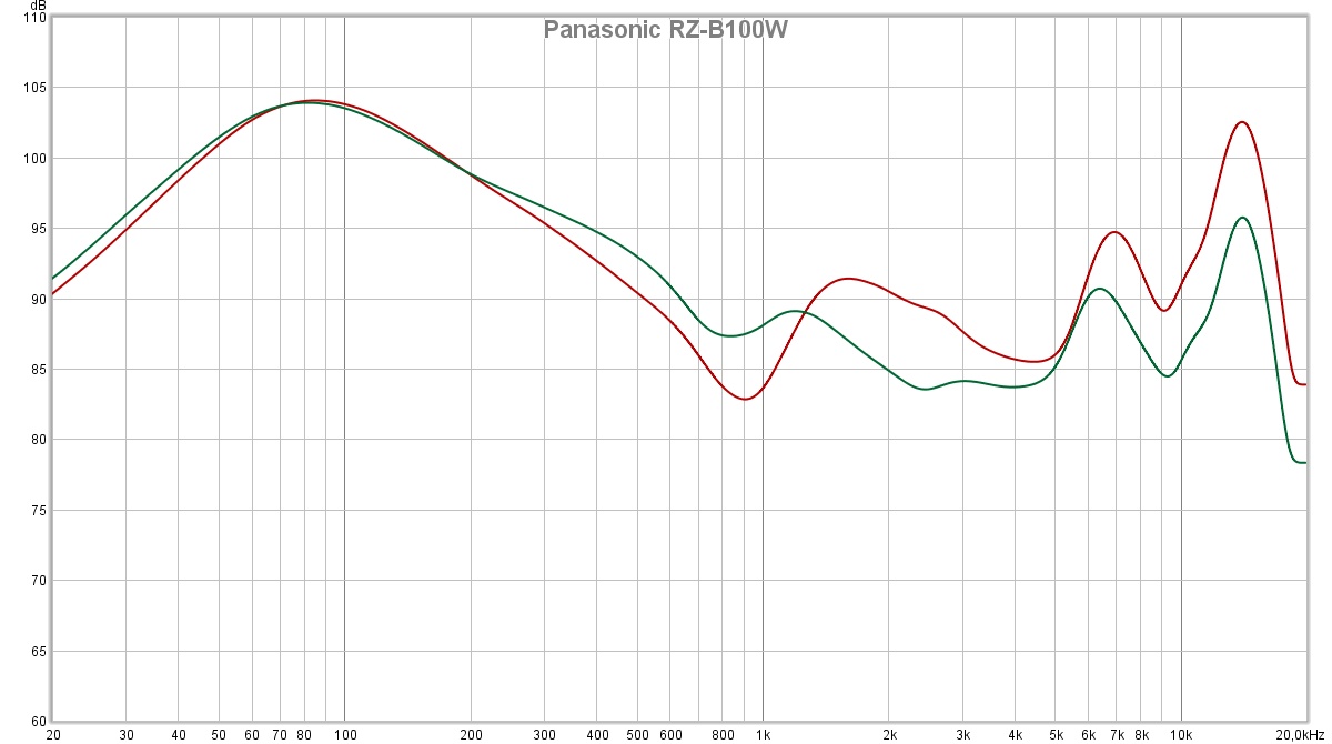 Deux réponses en fréquence (compensée) mesurée avec les RZ-B100W. Quelques différences de placement peuvent largement accentuer certains pics, mais cela ne modifie pas le caractère un peu trop déséquilibré des écouteurs.