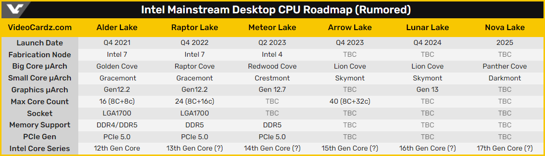 Rumeurs Intel CPU Juillet 2021 © Videocardz