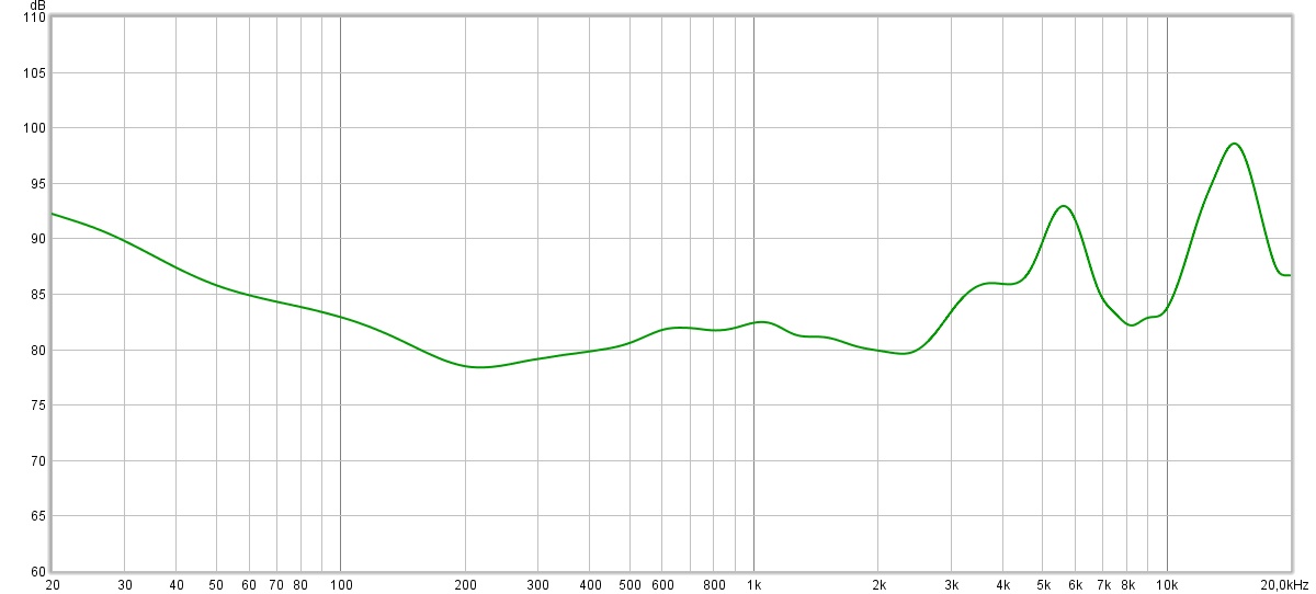 Réponse en fréquence (ANC) des Nothing ear (1). Un certain équilibre général, avec des accentuations dans les aigus. La mesure a ses limites ici, puisque le réglage sonore est très dépendant des embouts et s&#039;adapte à la forme de l&#039;oreille 
