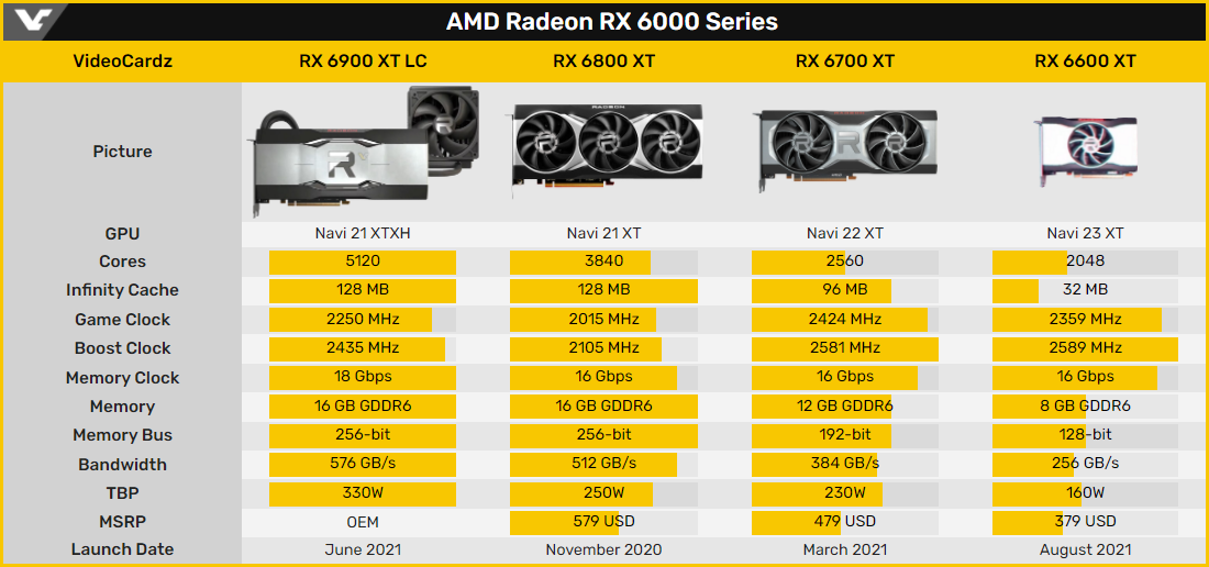 Le point sur toutes les Radeon RX série 6000, à partir de la RX 6600 XT © Videocardz