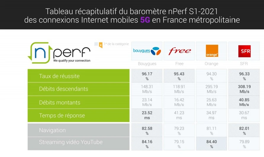 Baromètre 5G nPerf S1 2021 © nPerf