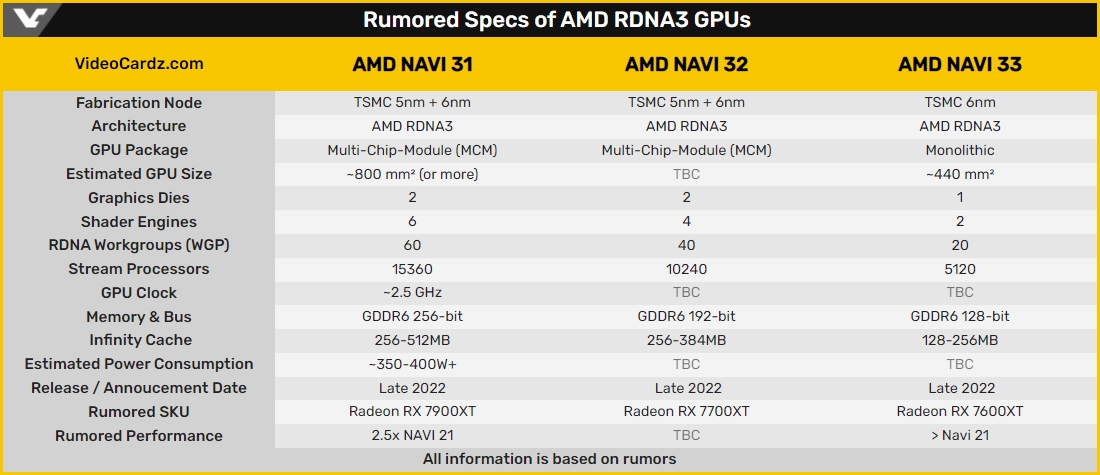 Rumeurs RDNA 3 © Videocardz