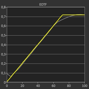 Test LG OLED65C1_EOTF