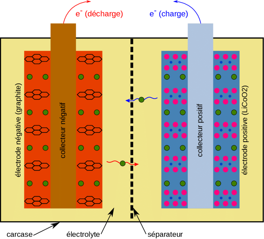 Comment fonctionne une batterie électronique ?