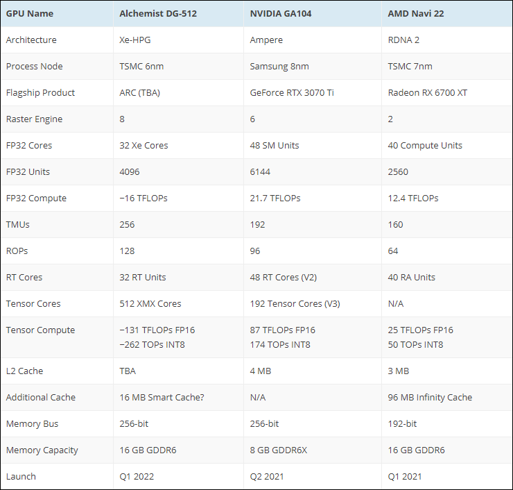 Intel Alchemist vs GA104 vs Navi 22 © WCCFTech