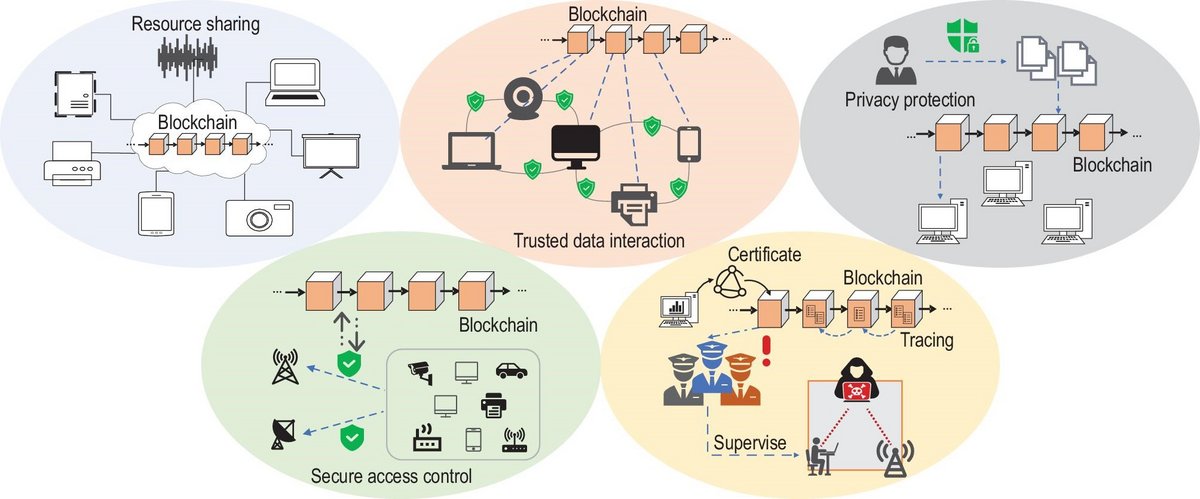 Différents scénarios d&#039;usage des blockchains pour les réseaux — © South-East University