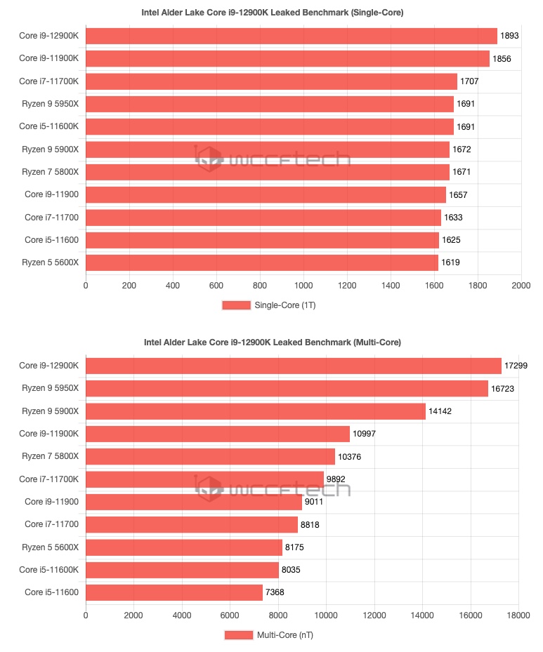 Bench Core i9-12900K-1 © © WCCFTech