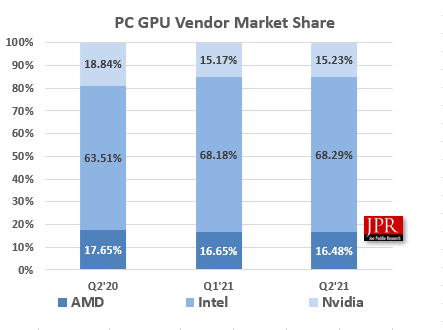AMD/Intel/NVIDIA © JPR