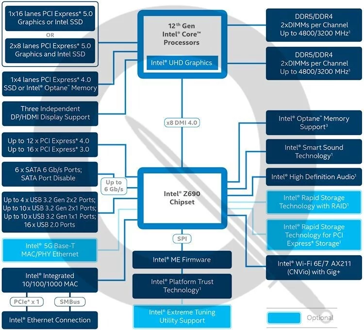 Diagramme Z690 © TechPowerUp