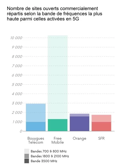 répartition sites 5G ouverts © ARCEP