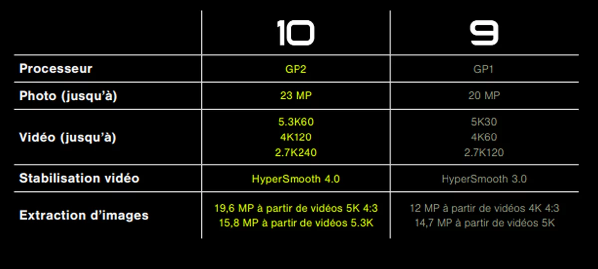 GoPro Hero 10 Black © GoPro