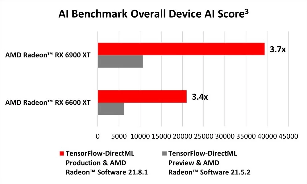 TensorFlow with DirectML AMD-2 © © WCCFTech