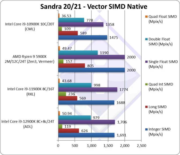 i9-12900K Sandra 20-21 © Videocardz