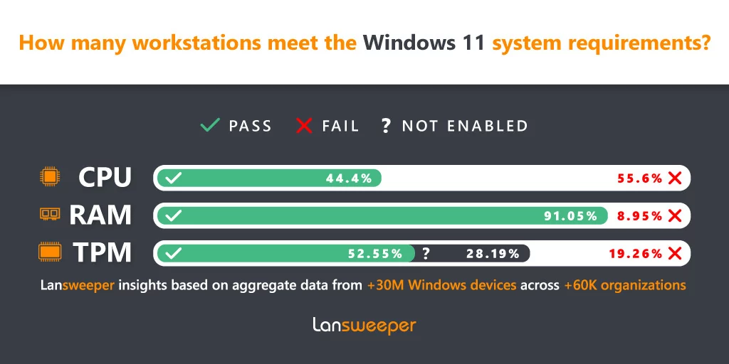 Windows 11 en entreprise © Neowin