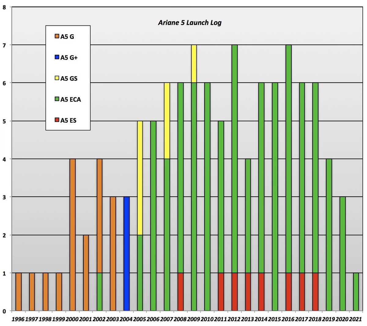 Liste des lancements d'Ariane 5 © ESA