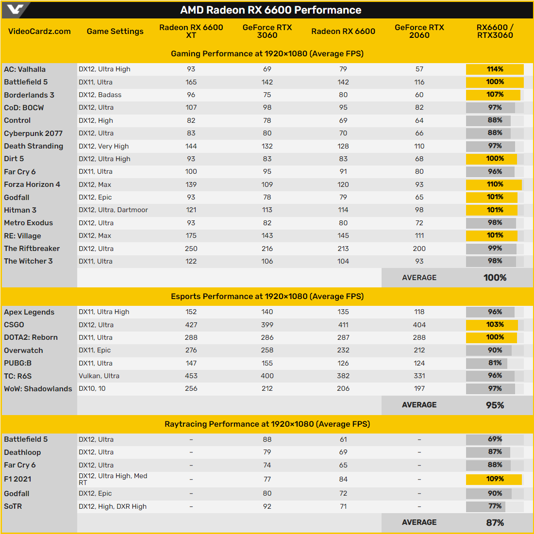 Performances AMD Radeon RX 6600 © Videocardz