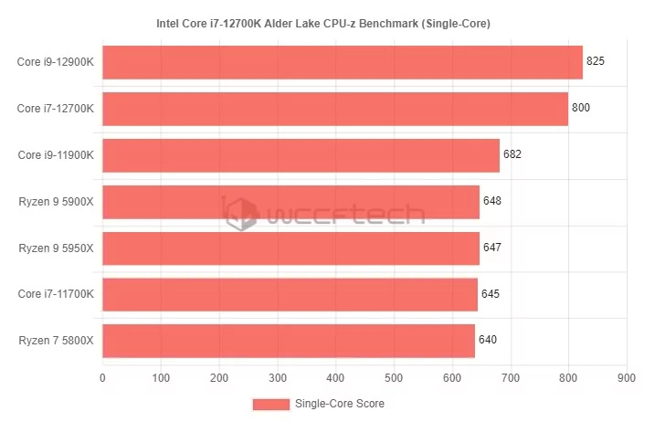 Corei7-12700KCPUZ1 © WCCFTech
