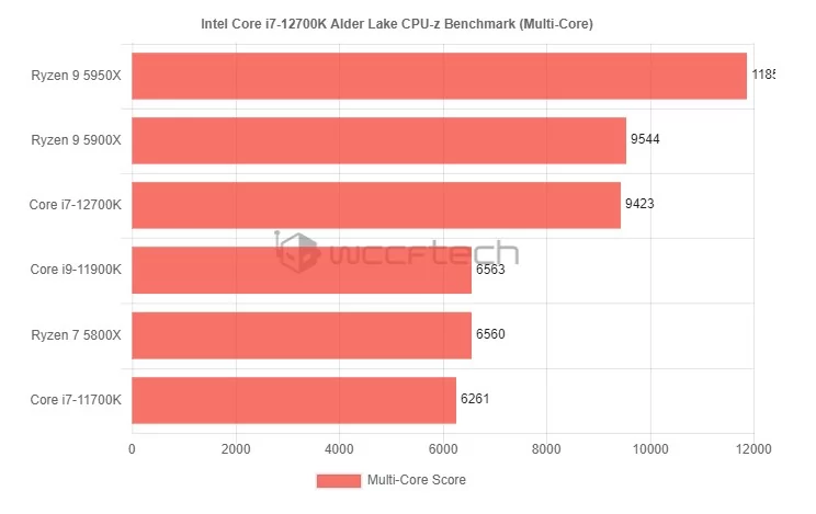 Corei7-12700KCPUZ2 © WCCFTech