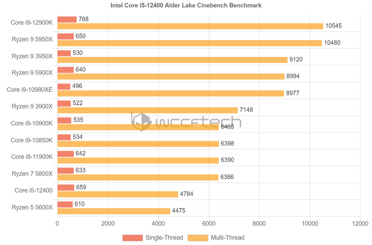 Intel Core i5-12400 Cinebench © WCCFTech