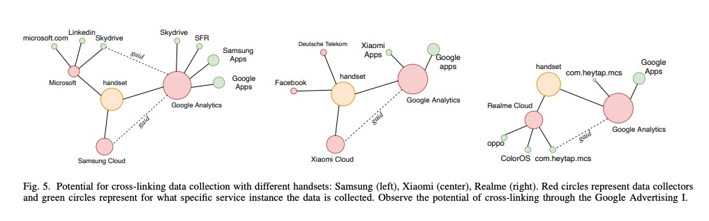 Google Analytics apparaît comme un véritable hub pour croiser les données personnelles. © Trinity College Dublin
