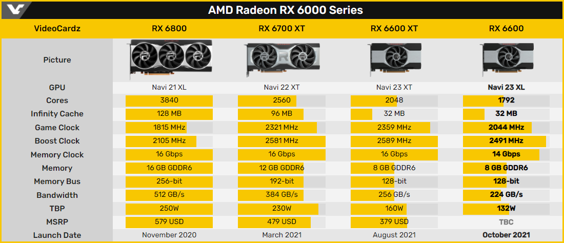 Gamme RDNA 2 © Videocardz