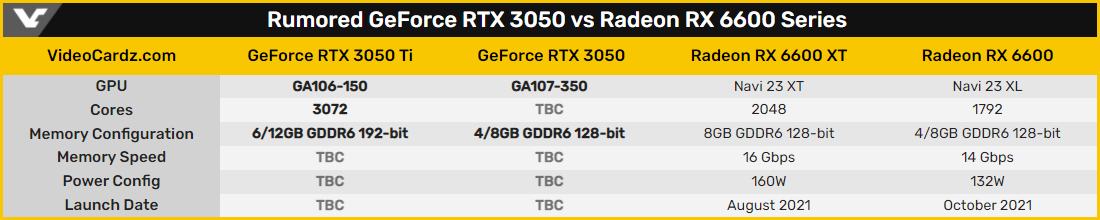 GeForce RTX 3050 - 3050 Ti © Videocardz
