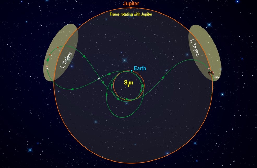L'étrange trajectoire de la sonde Lucy (référentiel de Jupiter) qui partira de la Terre pour aller voir les Troyens en L4 et les Grecs en L5. Crédits NASA