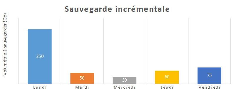 sauvegarde incrémentale © Alexia Coué