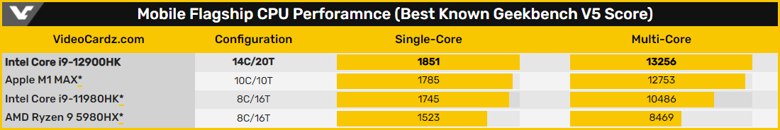 GeekBench CPU mobile © Videocardz