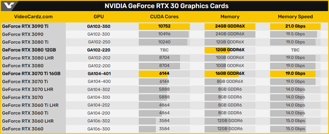 GeForce RTX 30x0 Specifications © Videocardz
