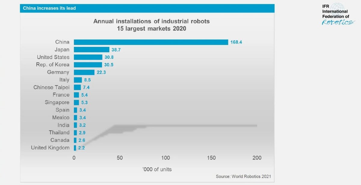 installations robots 2020 © IFR