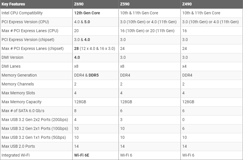 Comparaison Z690 vs Z590 vs Z490 © Puget Systems