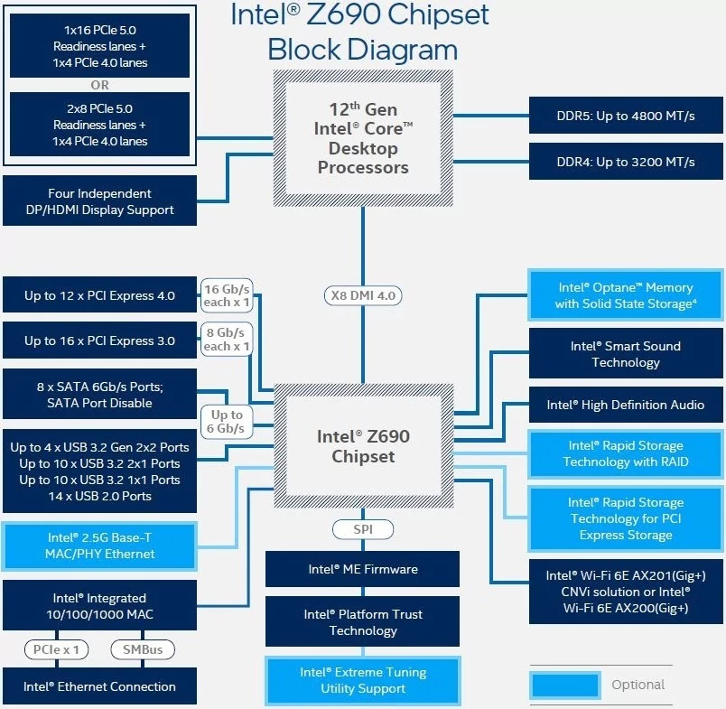 Chipset Z690 © Intel
