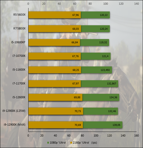 Intel Alder Lake Core i9-12600K © Nerces