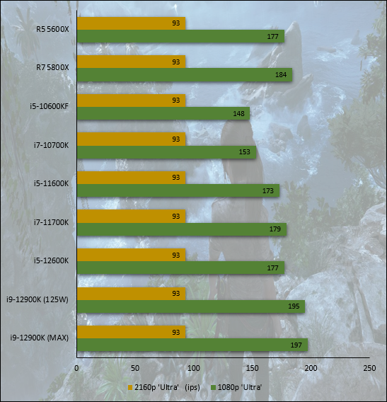 Test du processeur Intel Core i5-12600K (Alder Lake) + TUF Gaming Alliance  