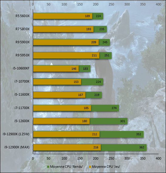 Test du processeur Intel Core i5-12600K (Alder Lake) + TUF Gaming Alliance  