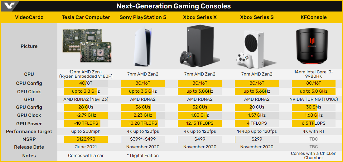 Tesla Car Computer vs consoles © Videocardz