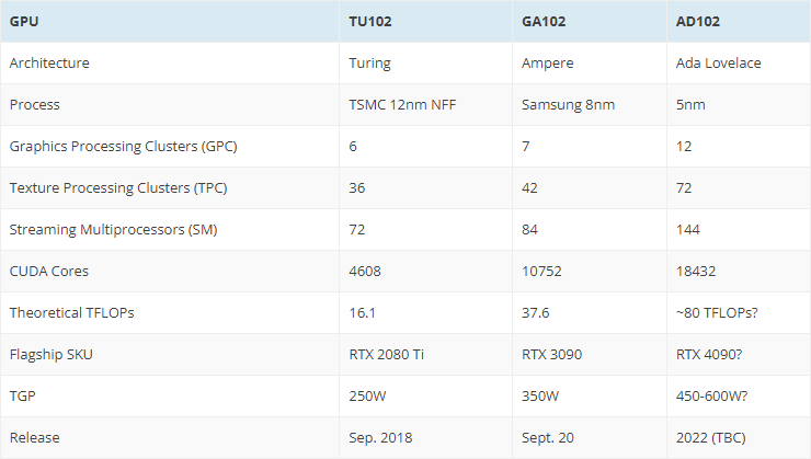 Nouveau GPU NVIDIA © WCCFTech